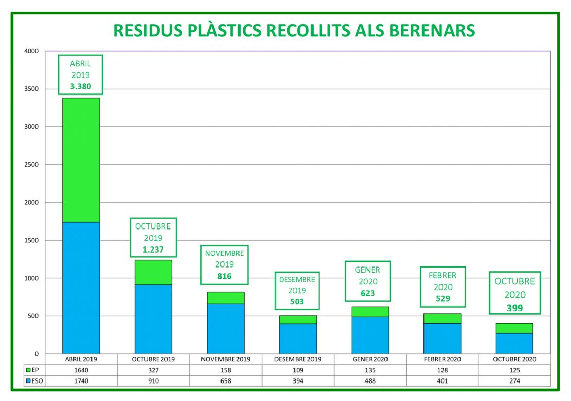 grafica evolucio